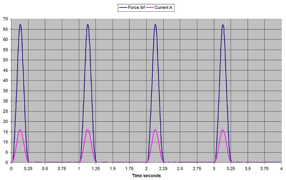 3 inch actuator impulse test